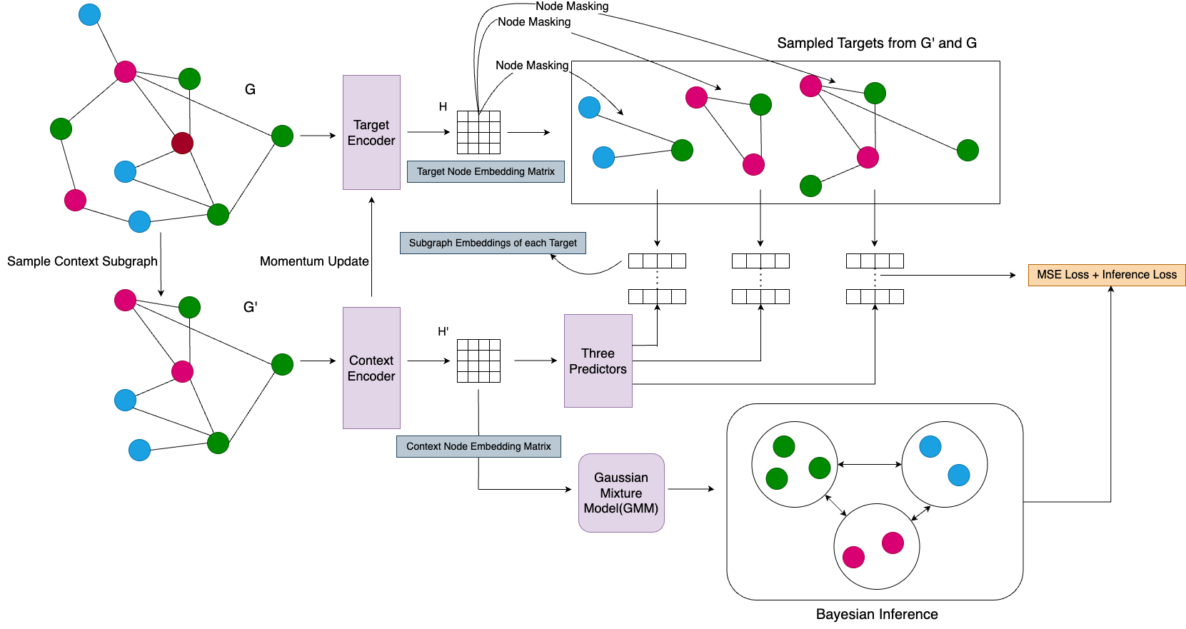 Joint Predictive Embedding Paper